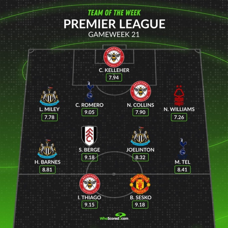 whoscored本轮英超最佳阵：舍什科、罗梅罗领衔 伊戈尔、特尔在列